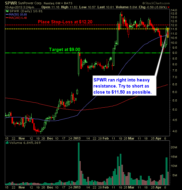 SunPower SPWR swing trade short
