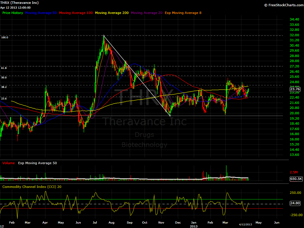 THRX daily