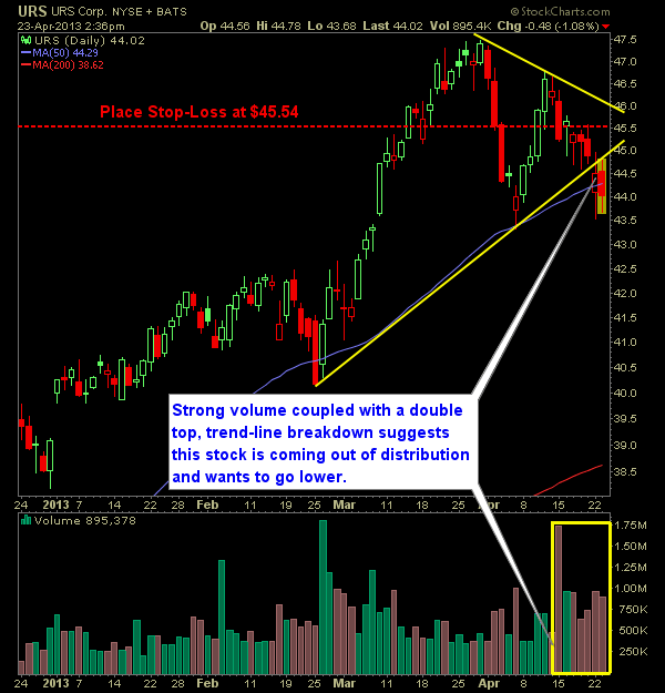 URS corp URS swing trade short