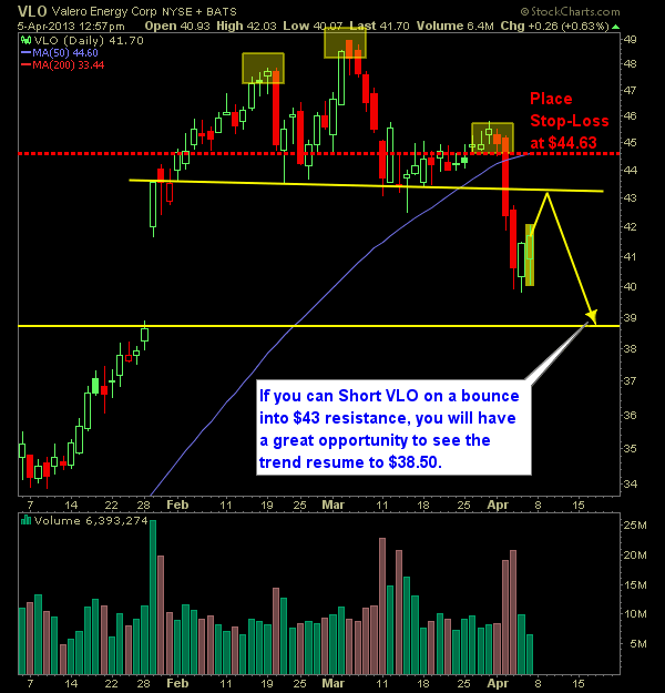 Valero VLO swing trade short