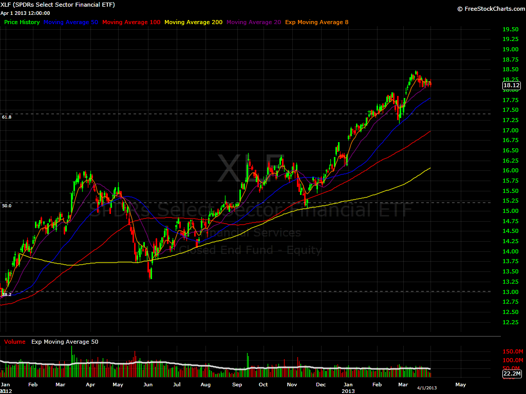XLF Daily