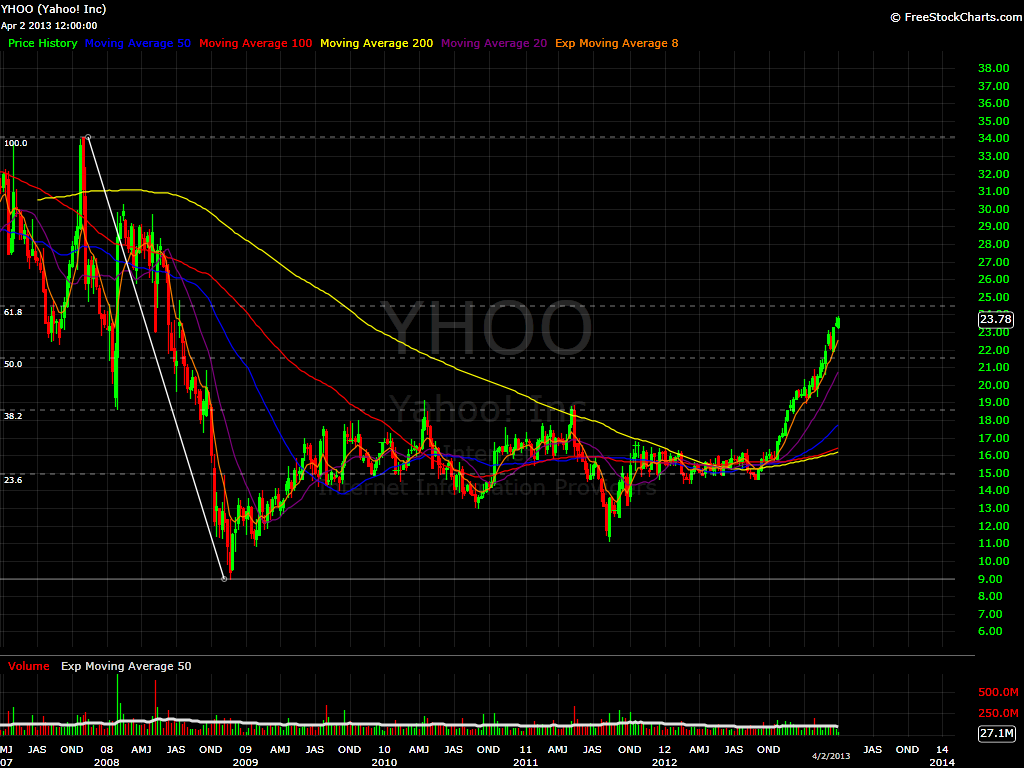 YHOO Weekly