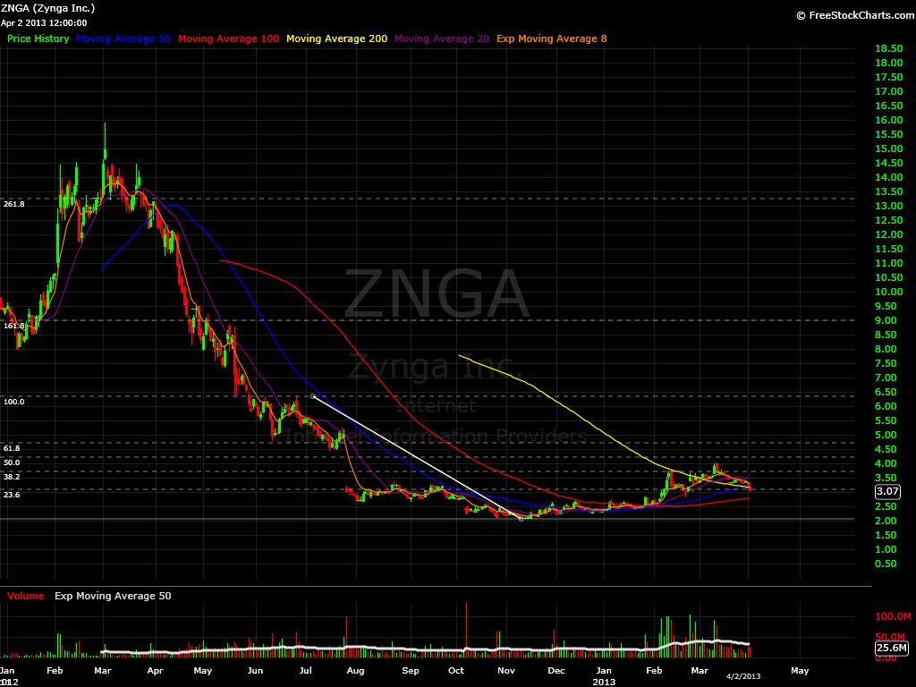 ZNGA Daily