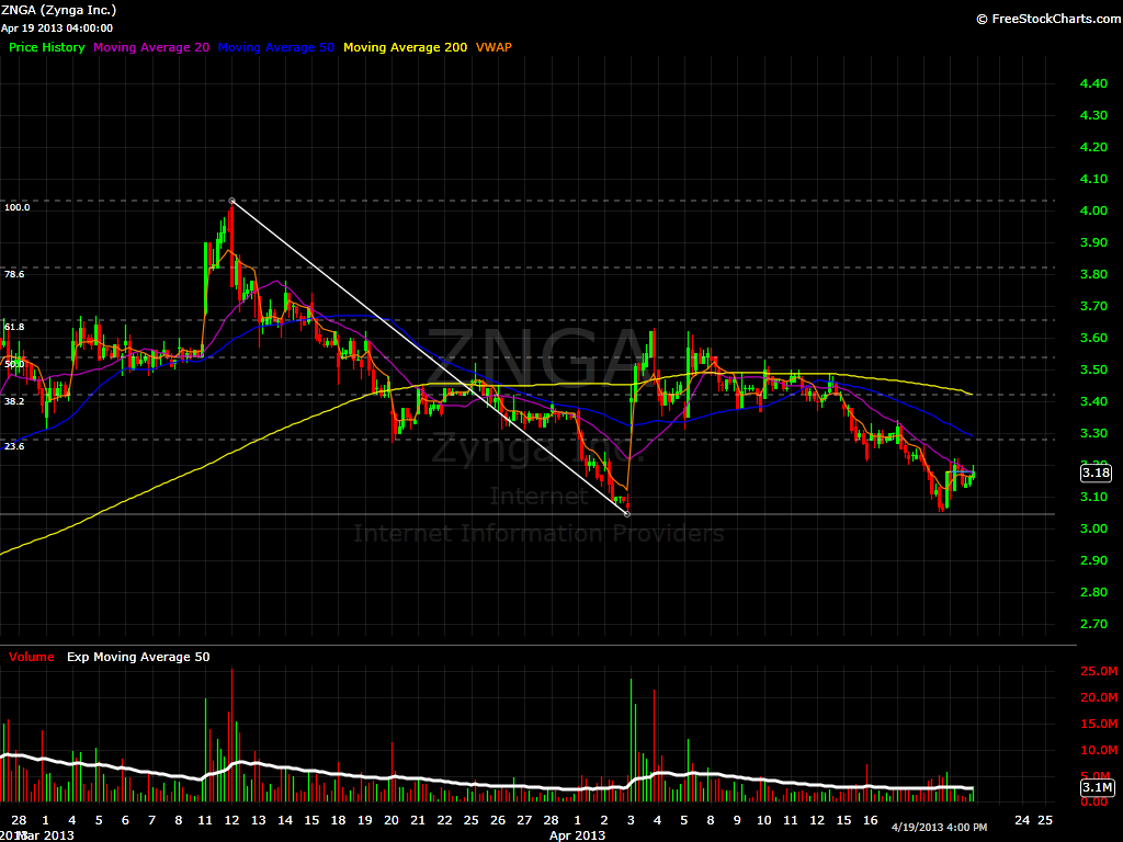 ZNGA Hourly