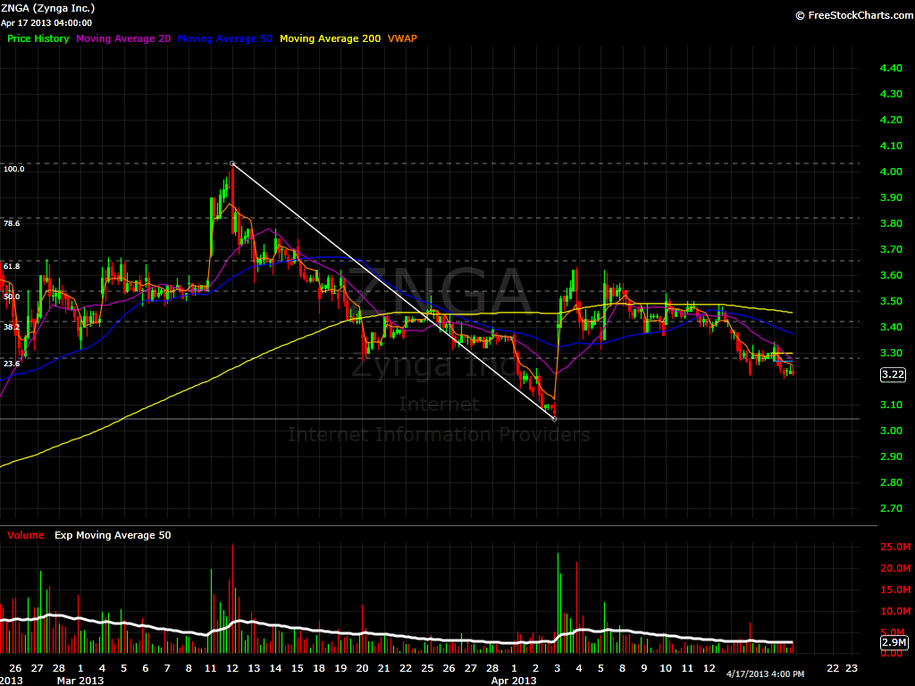 ZNGA Hourly