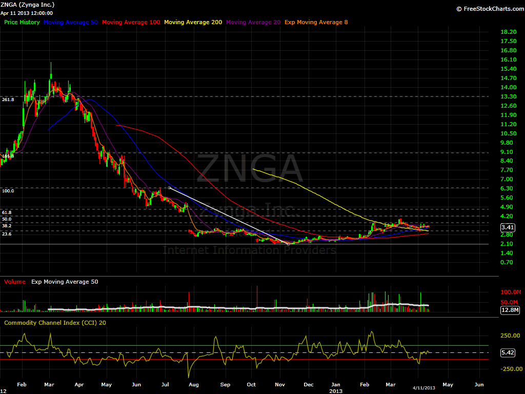 ZNGA daily