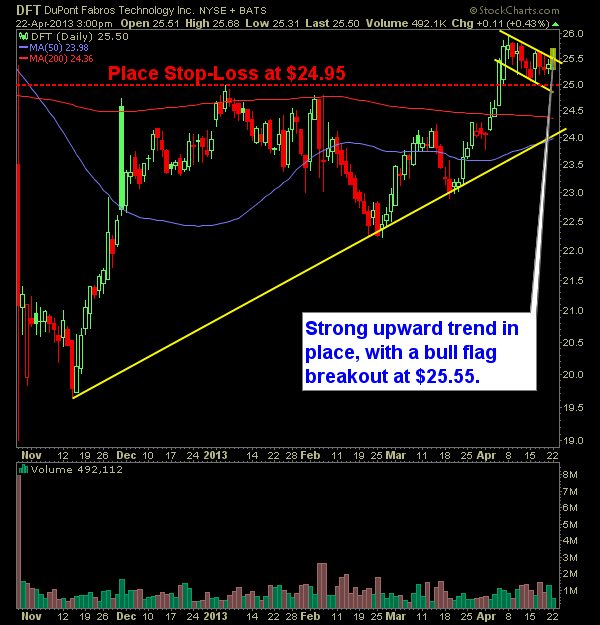dupont fabros dft technology long swing trade setup