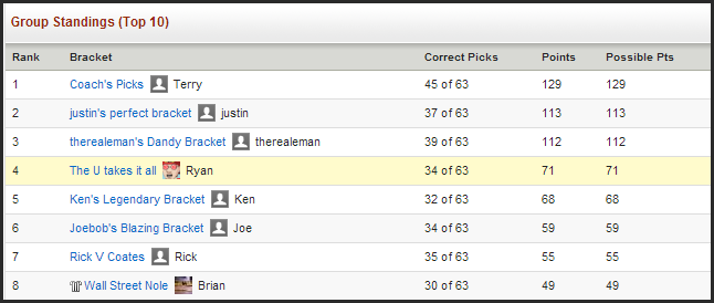 final standings of ncaa march madness