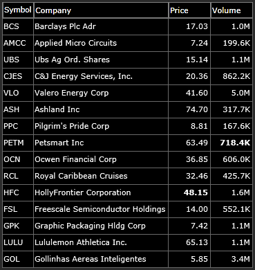 watch-list for swing trading short