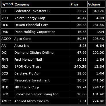 watch-list swing-trade short