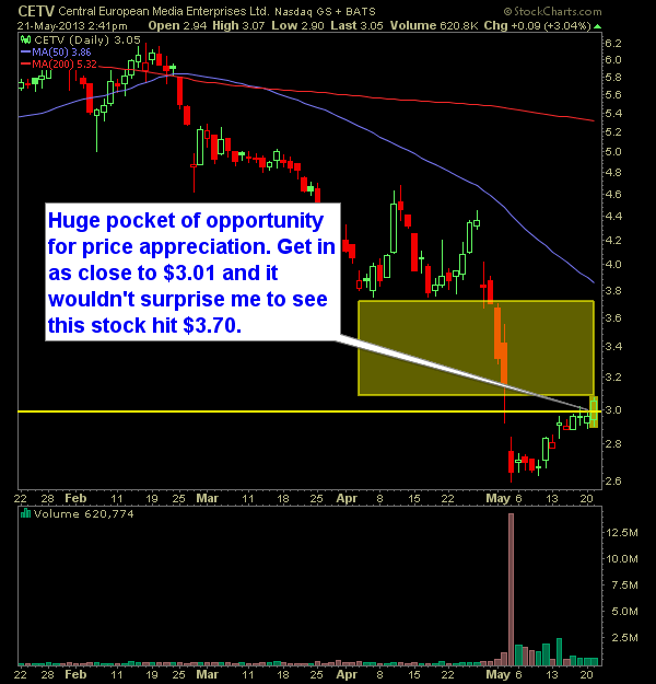 Central European Media Enterprises CETV swing trade long