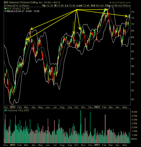 Diamond Offshore Drillers Selling swing trade early