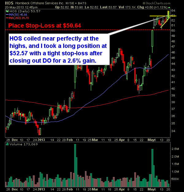 HOS swing-trade long setup