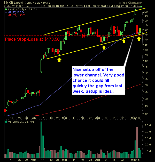 LinkedIn bouncing off of lower channel LNKD