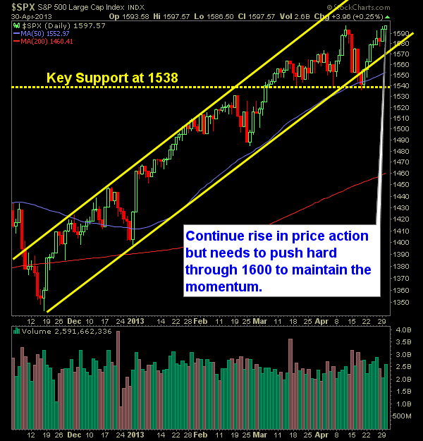 SP 500 Market Analysis 5-01-13