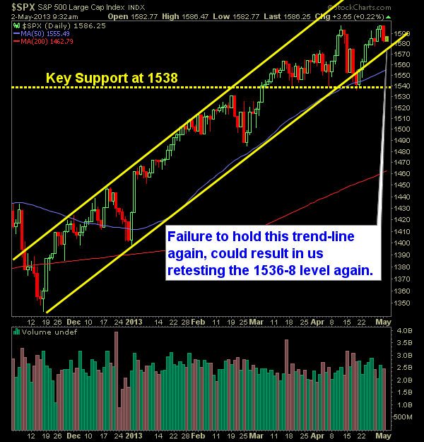 SP 500 Market Analysis 5-02-13