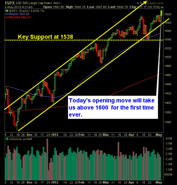 SP 500 Market Analysis 5-03-13