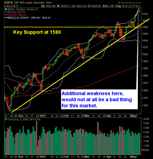 SP 500 Market Analysis 5-10-13