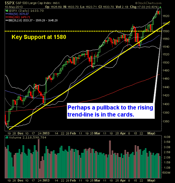 SP 500 Market Analysis 5-13-13