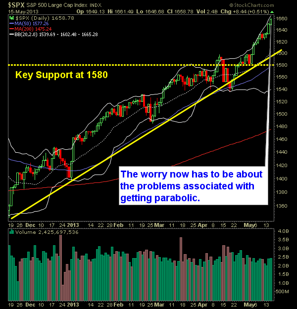 SP 500 Market Analysis 5-16-13