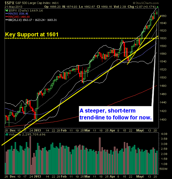SP 500 Market Analysis 5-22-13