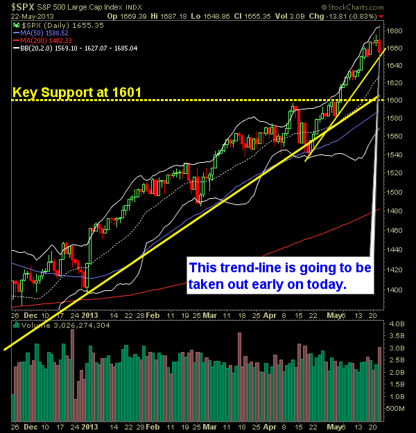 SP 500 Market Analysis 5-23-13