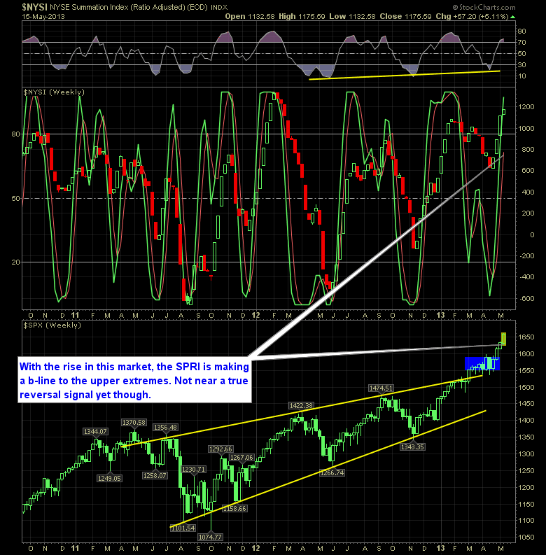 SharePlanner Reversal Indicator 5-16-13