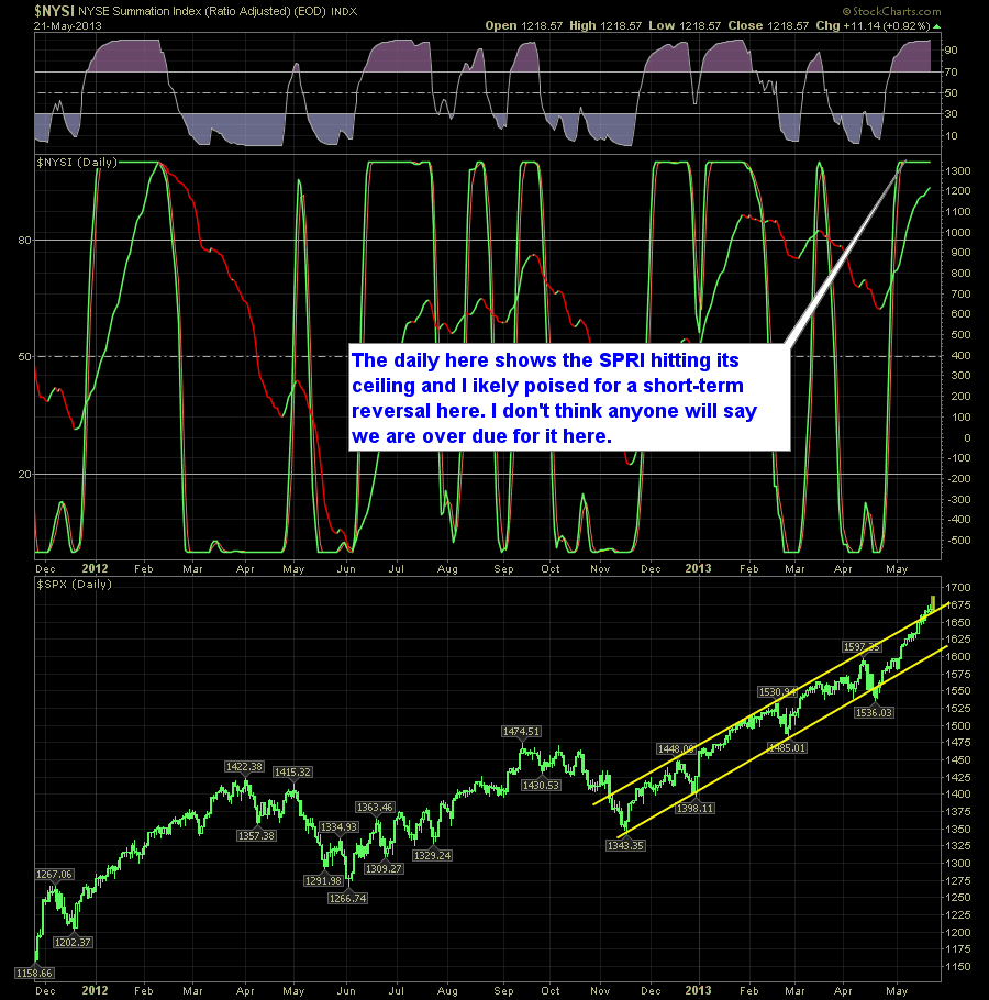SharePlanner Reversal Indicator 5-22-13