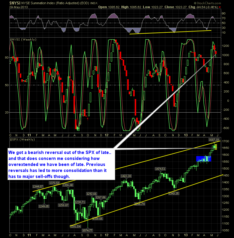 SharePlanner Reversal Indicator 5-30-13