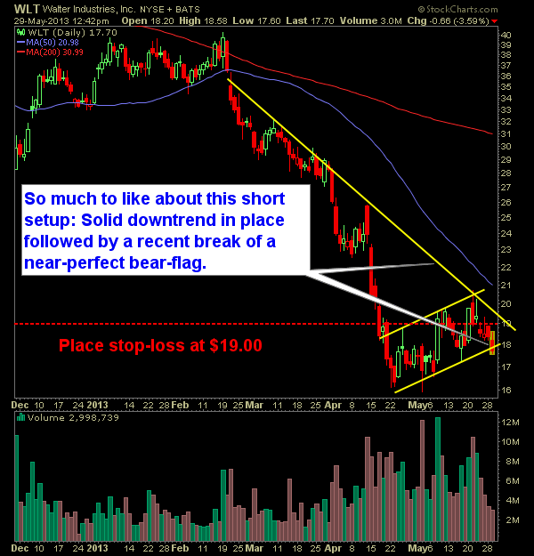 Walter Industries WLT swing trade short