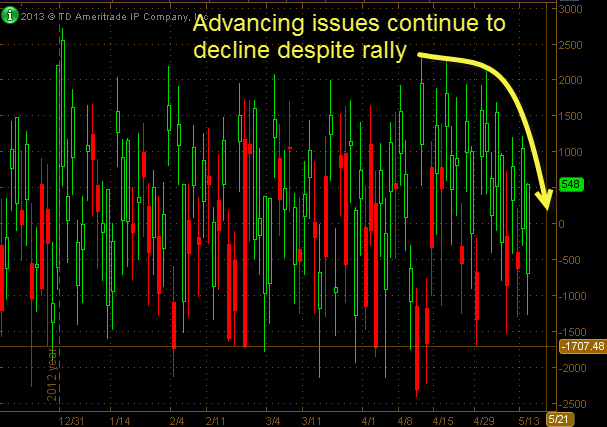 advance-decline issues