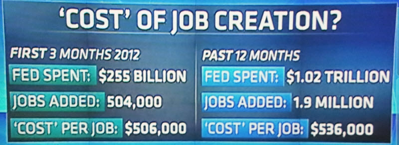 cost of job creation