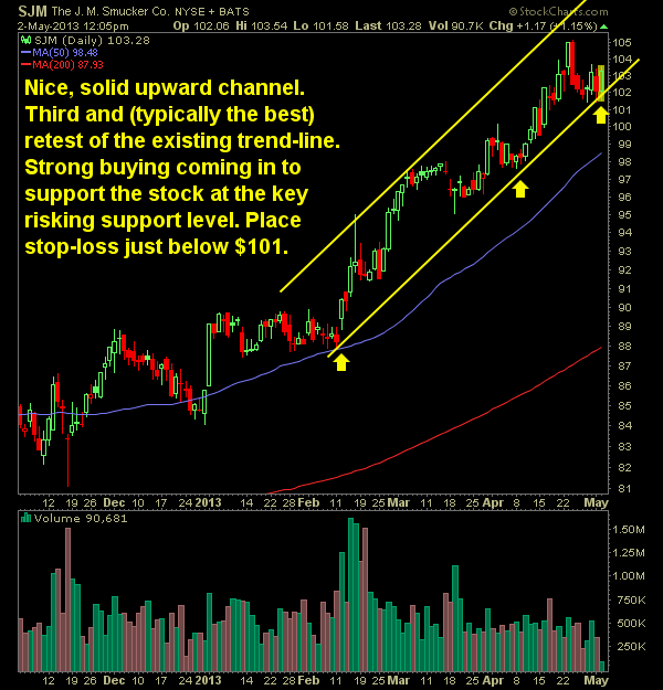 swing-trading SJM long