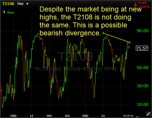 t2108 bearish divergence
