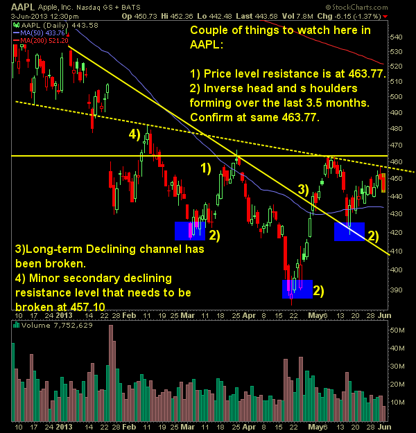 Apple outlook for swing trading