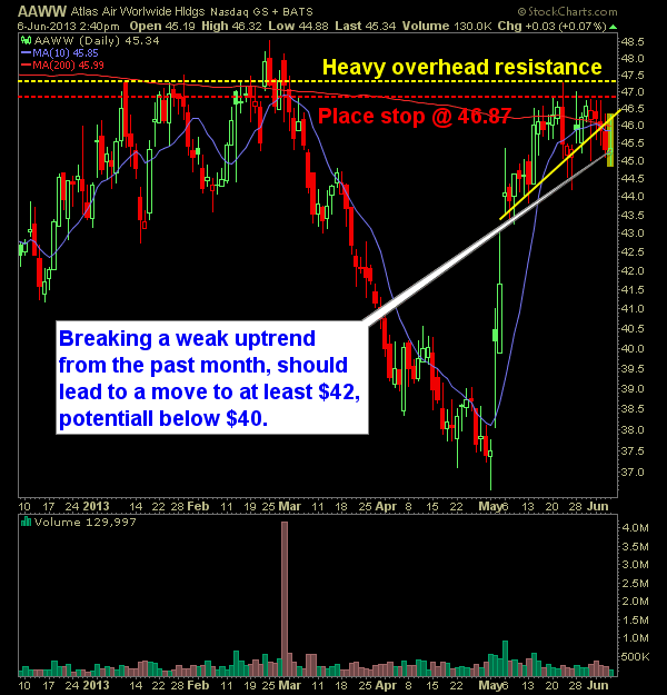 Atlas Air Worldwide Holdings AAWW swing trade short