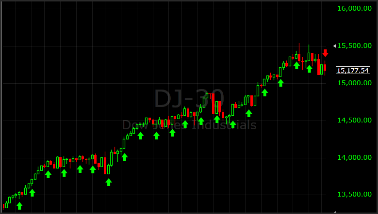 Dow Tuesday winning stread ends