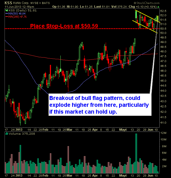 Kohls KSS swing trade long