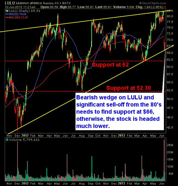 LULU swing trade update