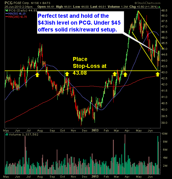PG and E swing trade long setup