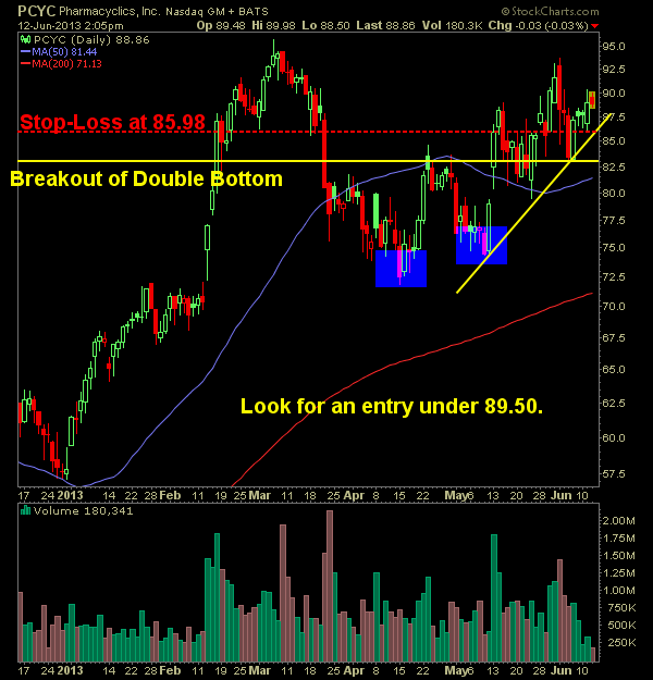 Pharmacyclics PCYC swing trade long