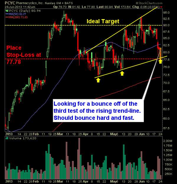 Pharmacyclics PCYC swing trade quick pick