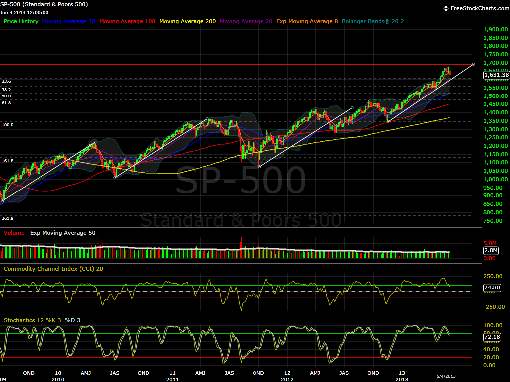 SPX weekly