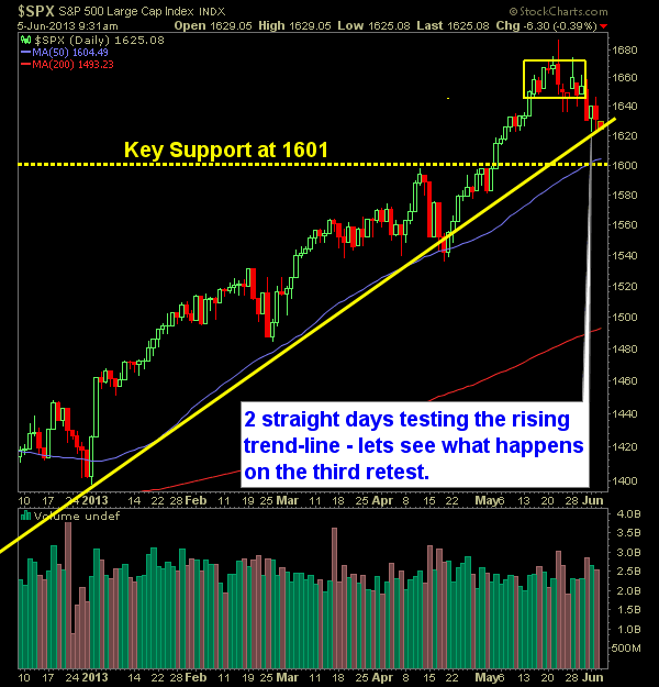 SP 500 Market Analysis 6-05-13