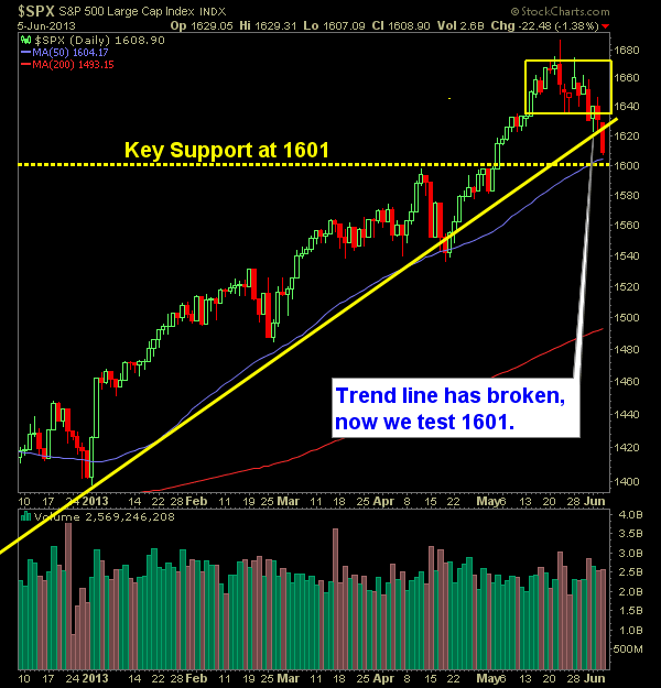SP 500 Market Analysis 6-06-13