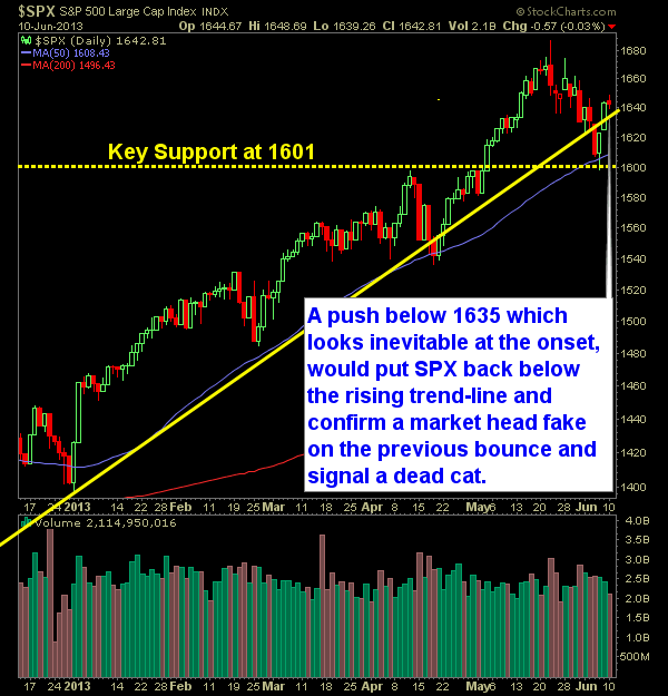 SP 500 Market Analysis 6-11-13