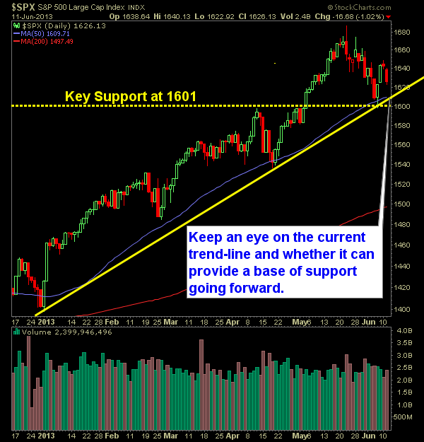 SP 500 Market Analysis 6-12-13