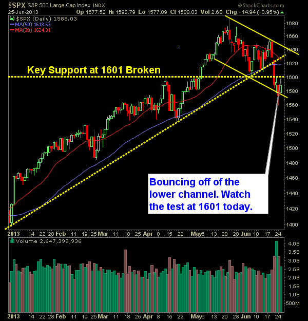 SP 500 Market Analysis 6-26-13
