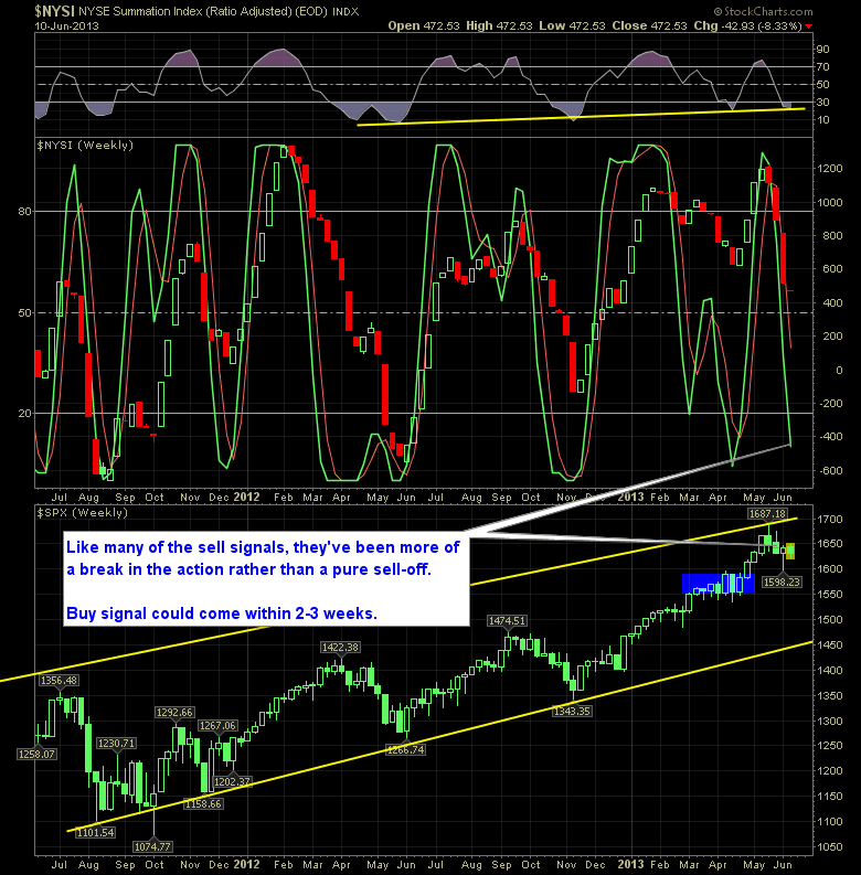 SharePlanner Reversal Indicator 6-11-13