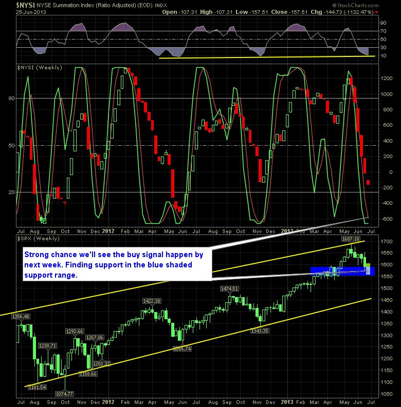 SharePlanner Reversal Indicator 6-26-13